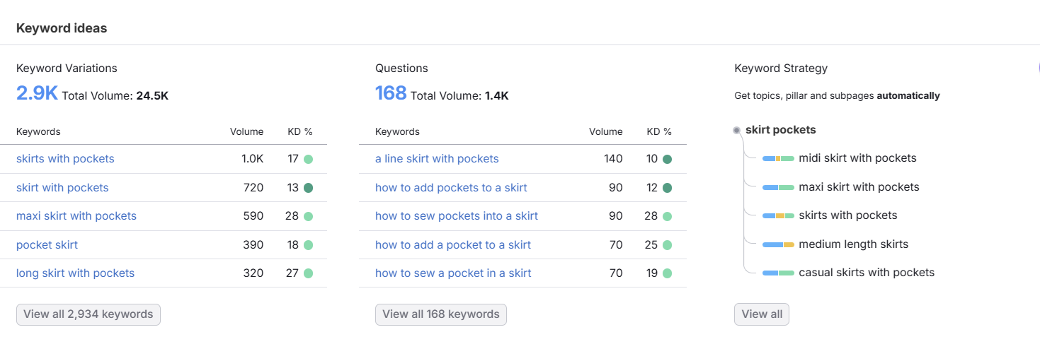Keyword report shows 2.9K variations with 24.5K volume. Focus: "skirts with pockets." Strategy includes subcategories like midi and maxi.