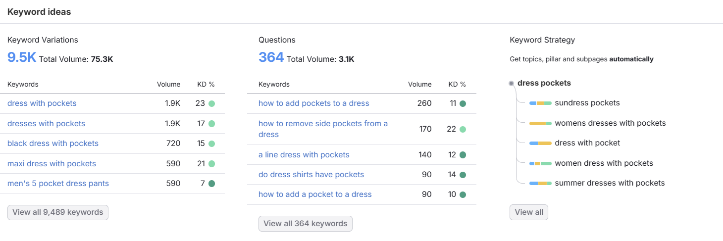 Keyword ideas chart lists "dress with pockets" and related terms. Sections show volumes and difficulty. Keywords for questions on pocket modifications.