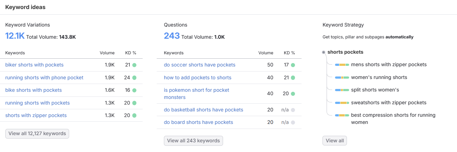 Keyword analysis chart showing keyword ideas for shorts with pockets, including volumes and difficulty. Includes variations and related questions.
