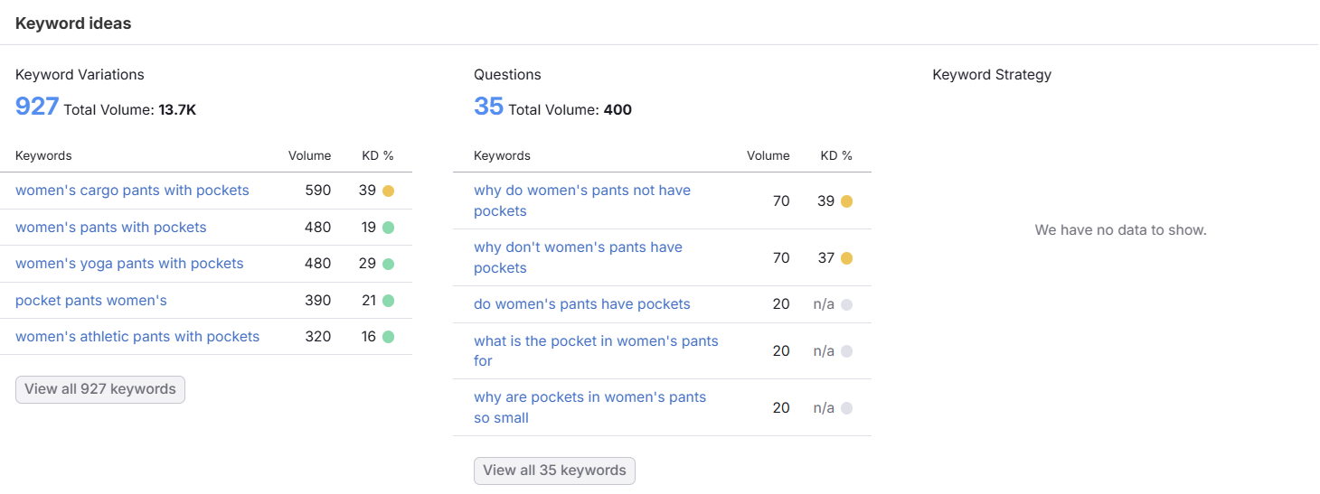 Keyword analysis showing search volumes for women's pants with pockets. Lists include cargo, yoga, and athletic pants. Questions explore pocket issues.
