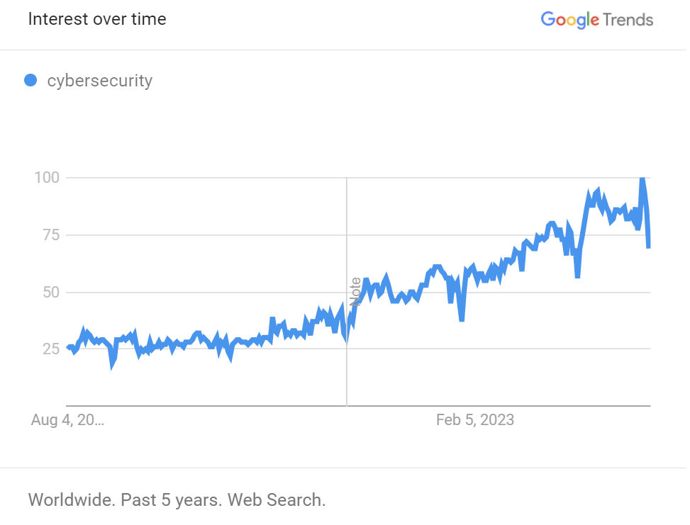 Google Trends Cybersecurity